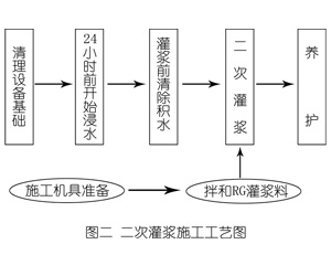 封丘灌浆料施工工艺—文字完整版